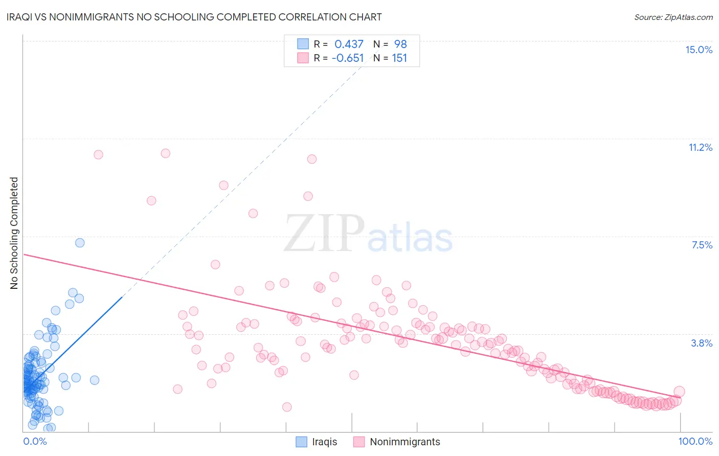 Iraqi vs Nonimmigrants No Schooling Completed