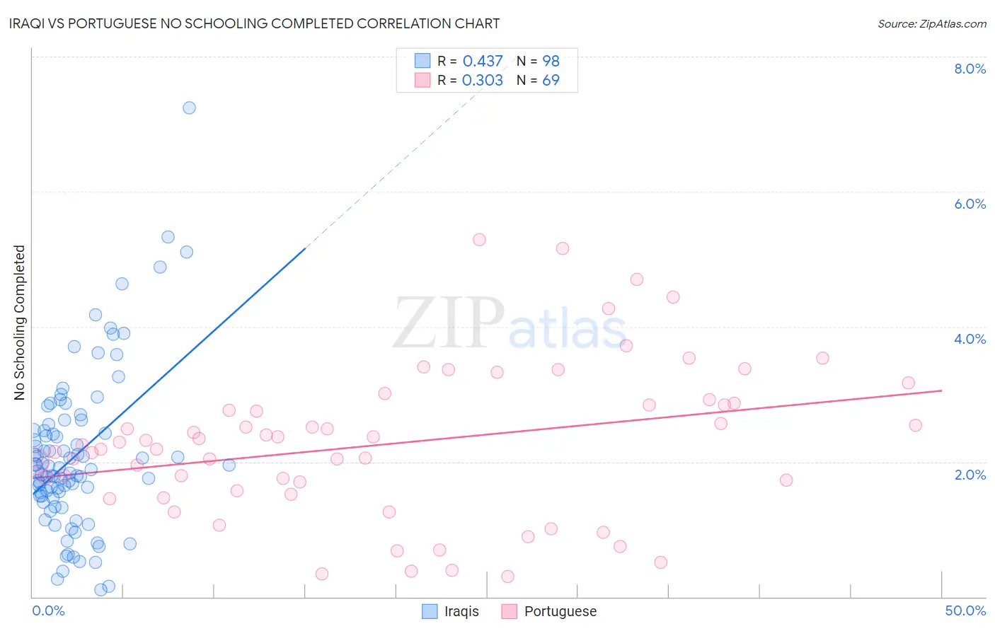 Iraqi vs Portuguese No Schooling Completed