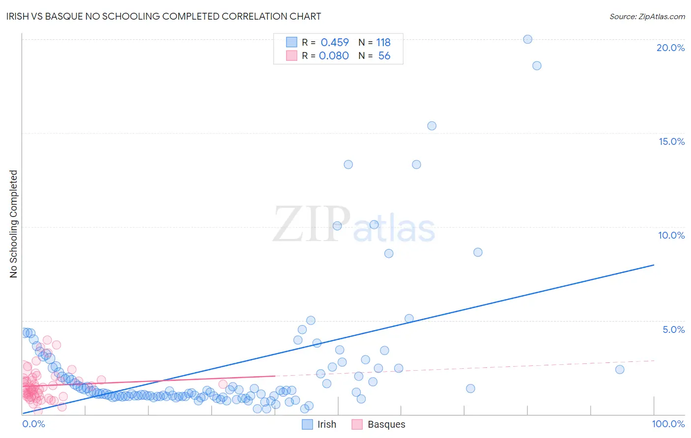 Irish vs Basque No Schooling Completed