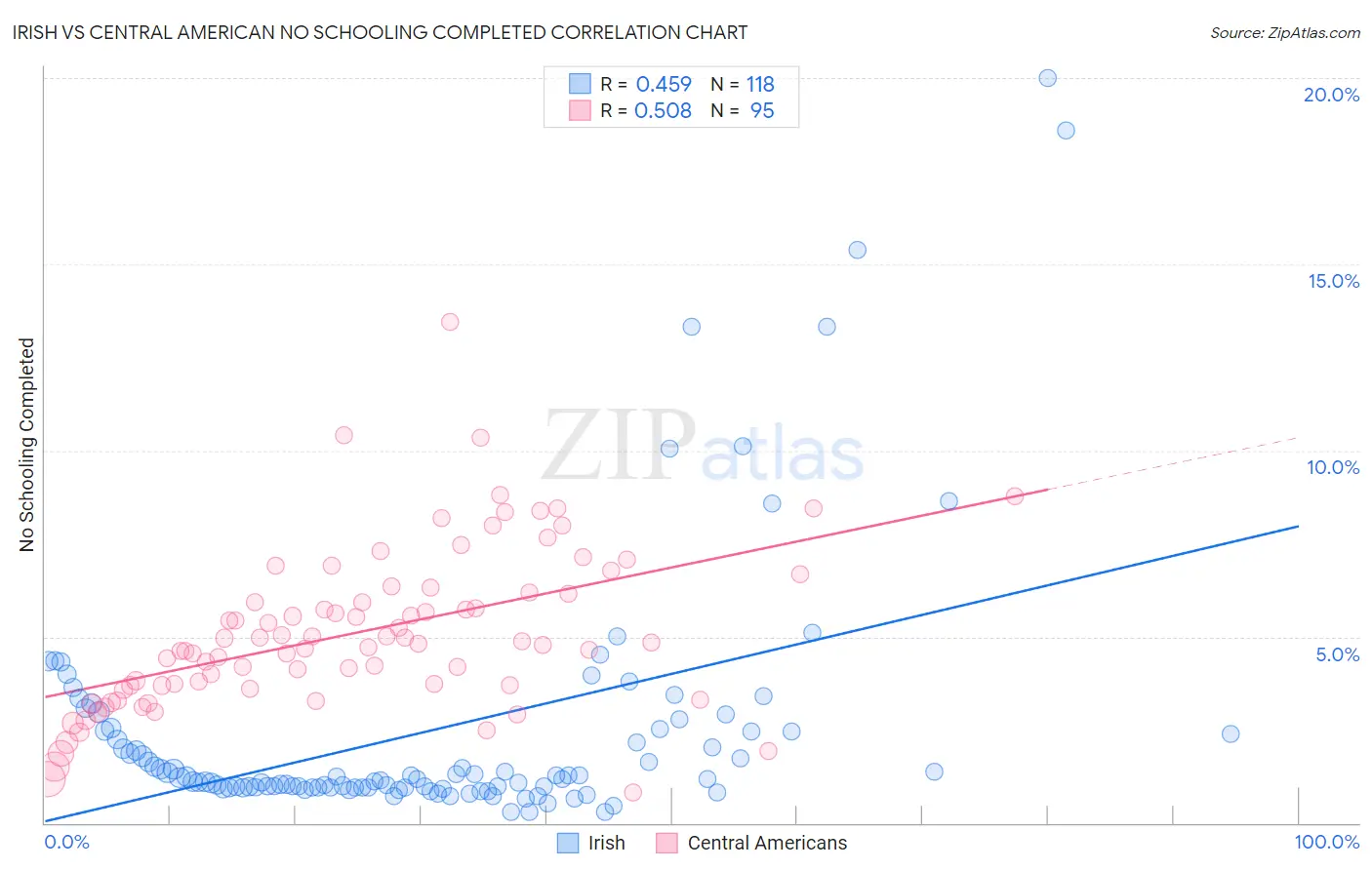 Irish vs Central American No Schooling Completed