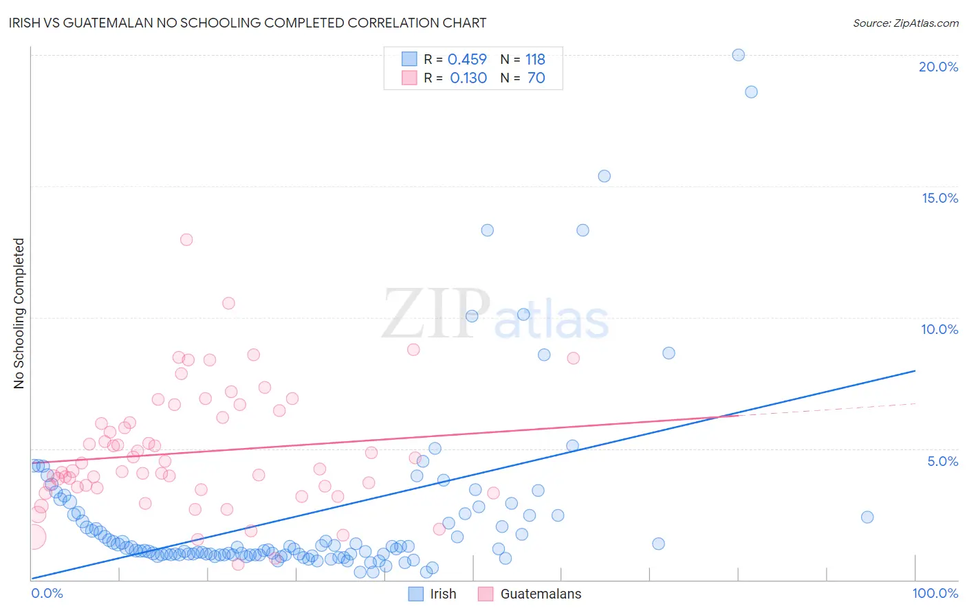 Irish vs Guatemalan No Schooling Completed