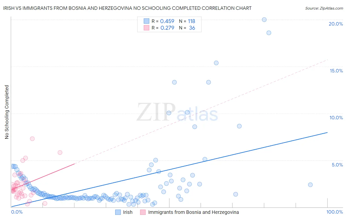 Irish vs Immigrants from Bosnia and Herzegovina No Schooling Completed