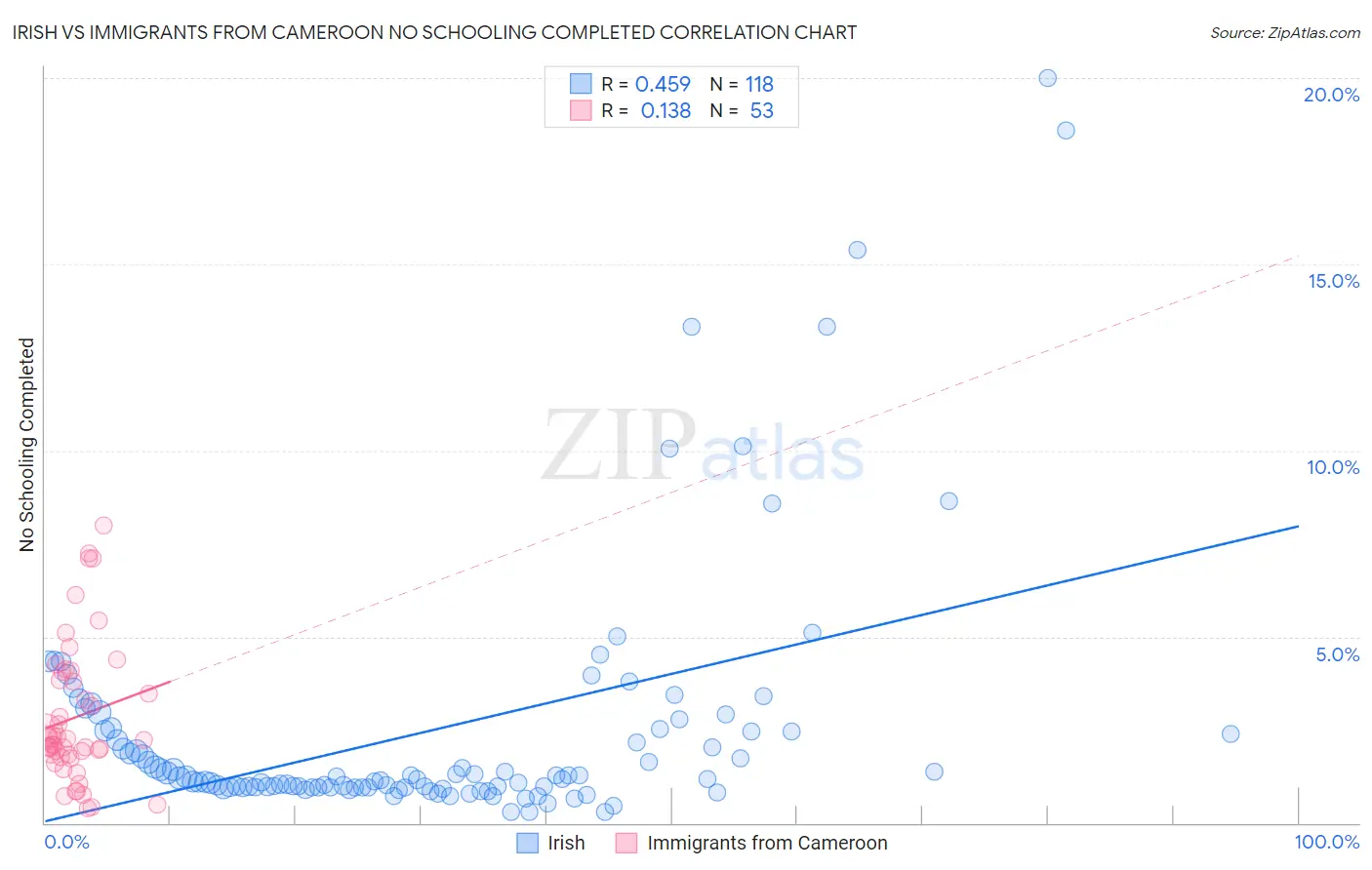 Irish vs Immigrants from Cameroon No Schooling Completed