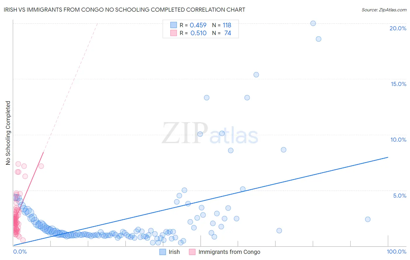 Irish vs Immigrants from Congo No Schooling Completed
