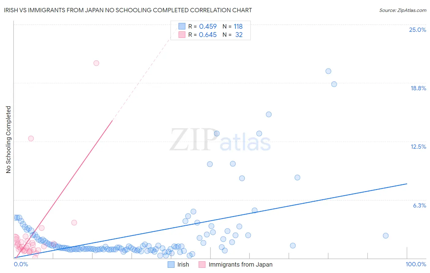 Irish vs Immigrants from Japan No Schooling Completed