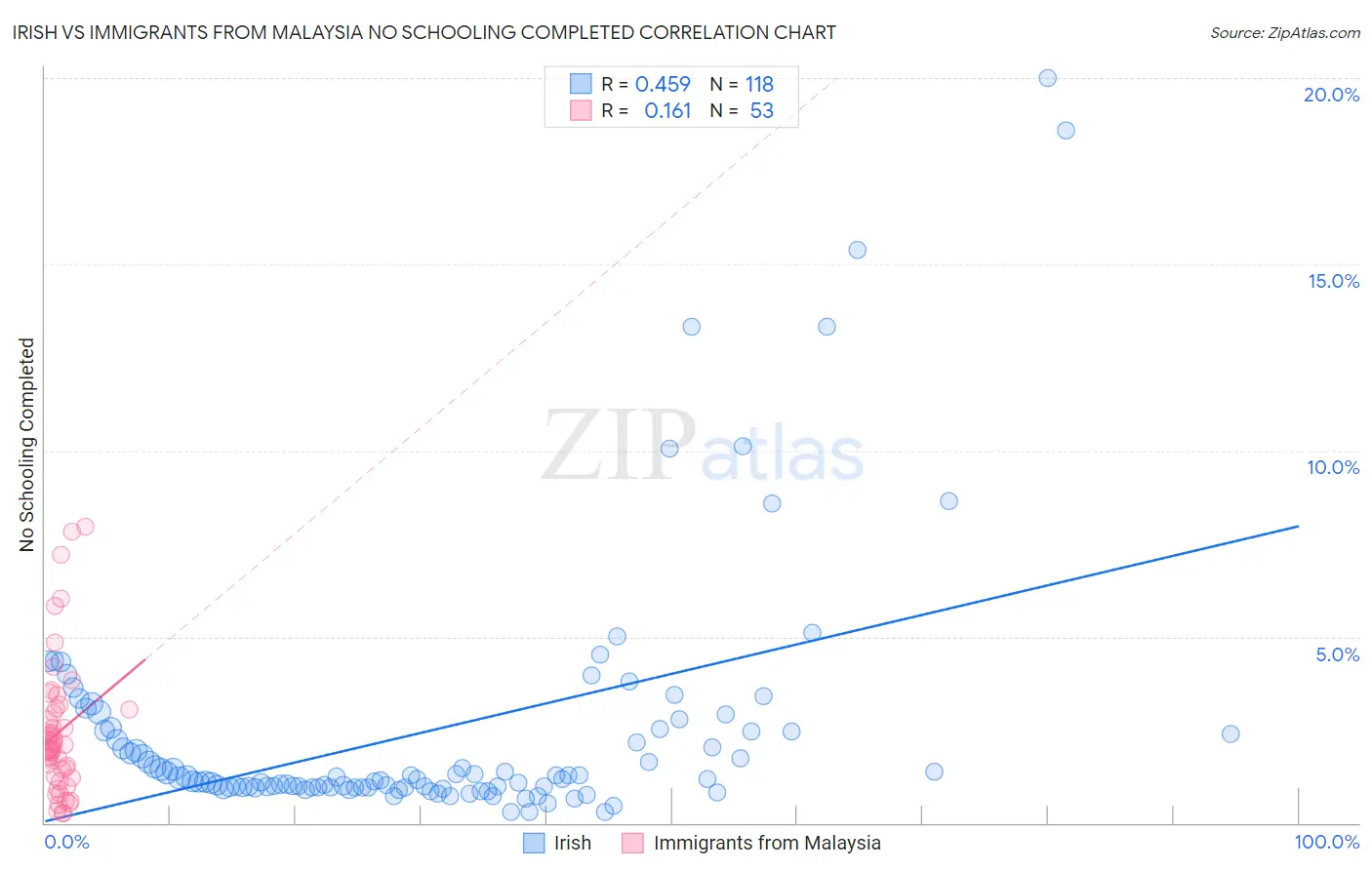 Irish vs Immigrants from Malaysia No Schooling Completed