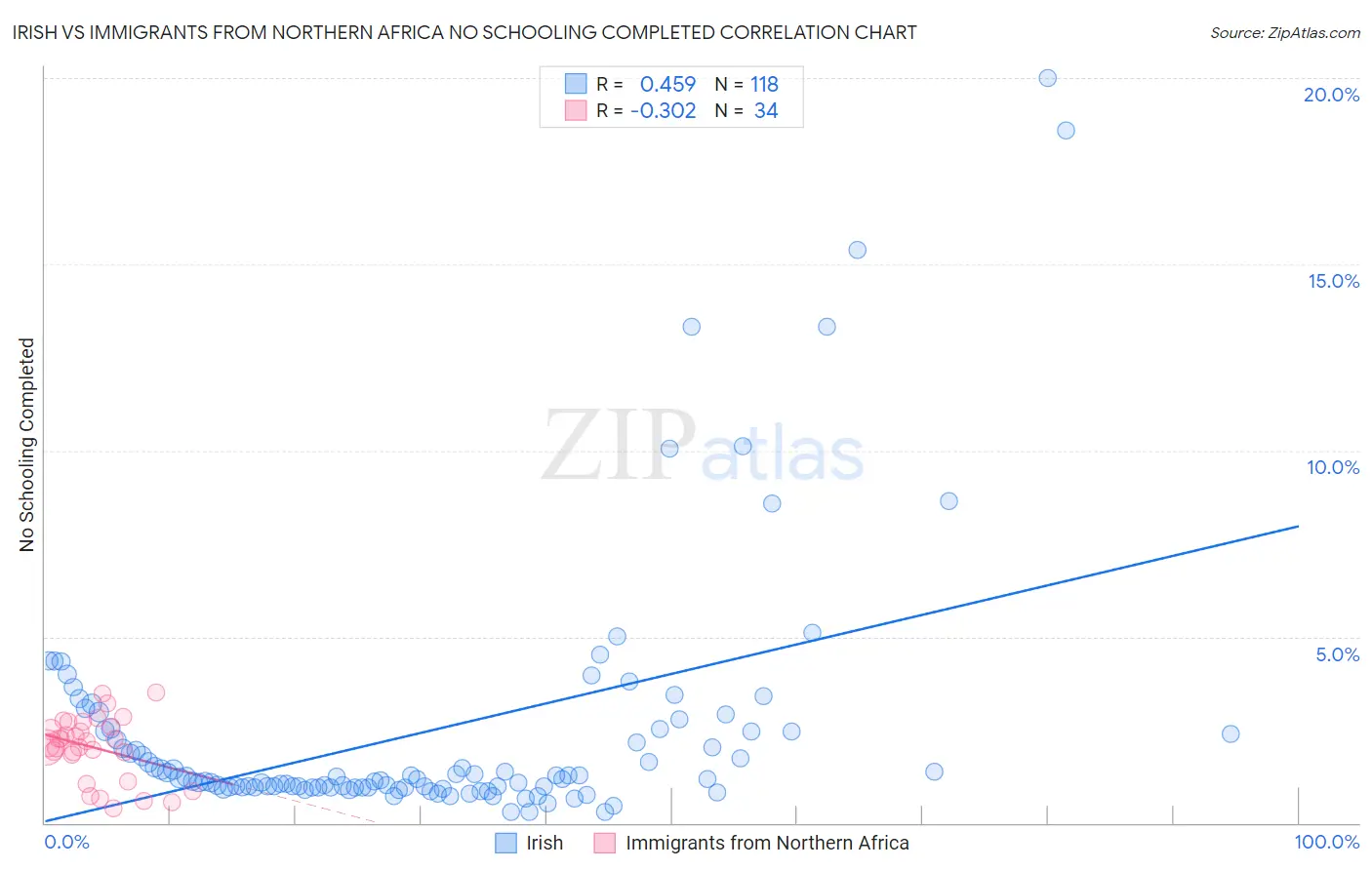 Irish vs Immigrants from Northern Africa No Schooling Completed