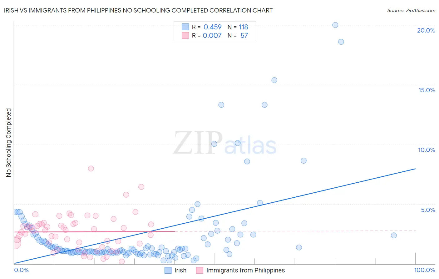 Irish vs Immigrants from Philippines No Schooling Completed