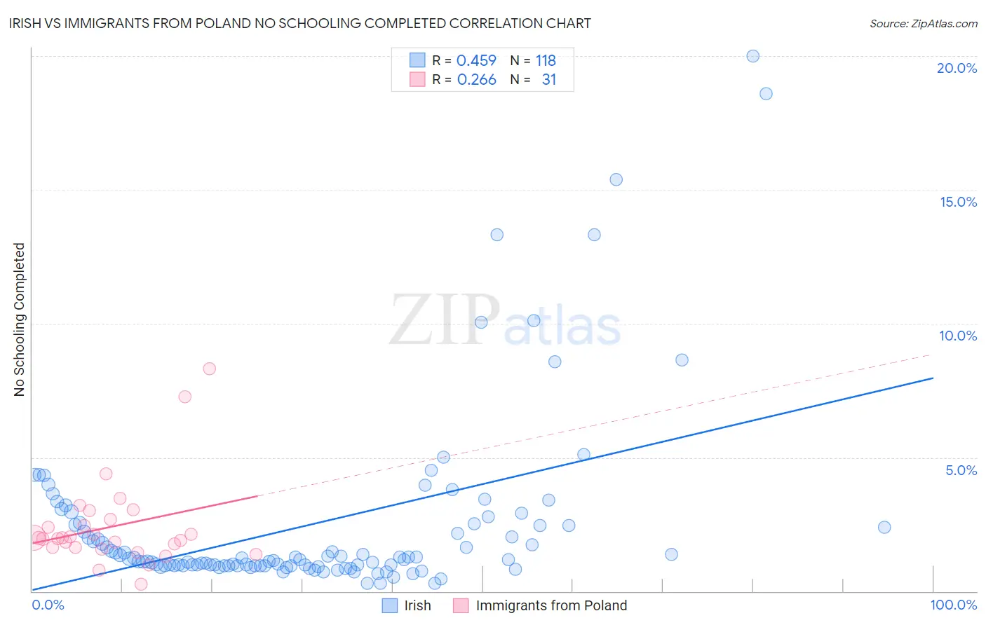 Irish vs Immigrants from Poland No Schooling Completed