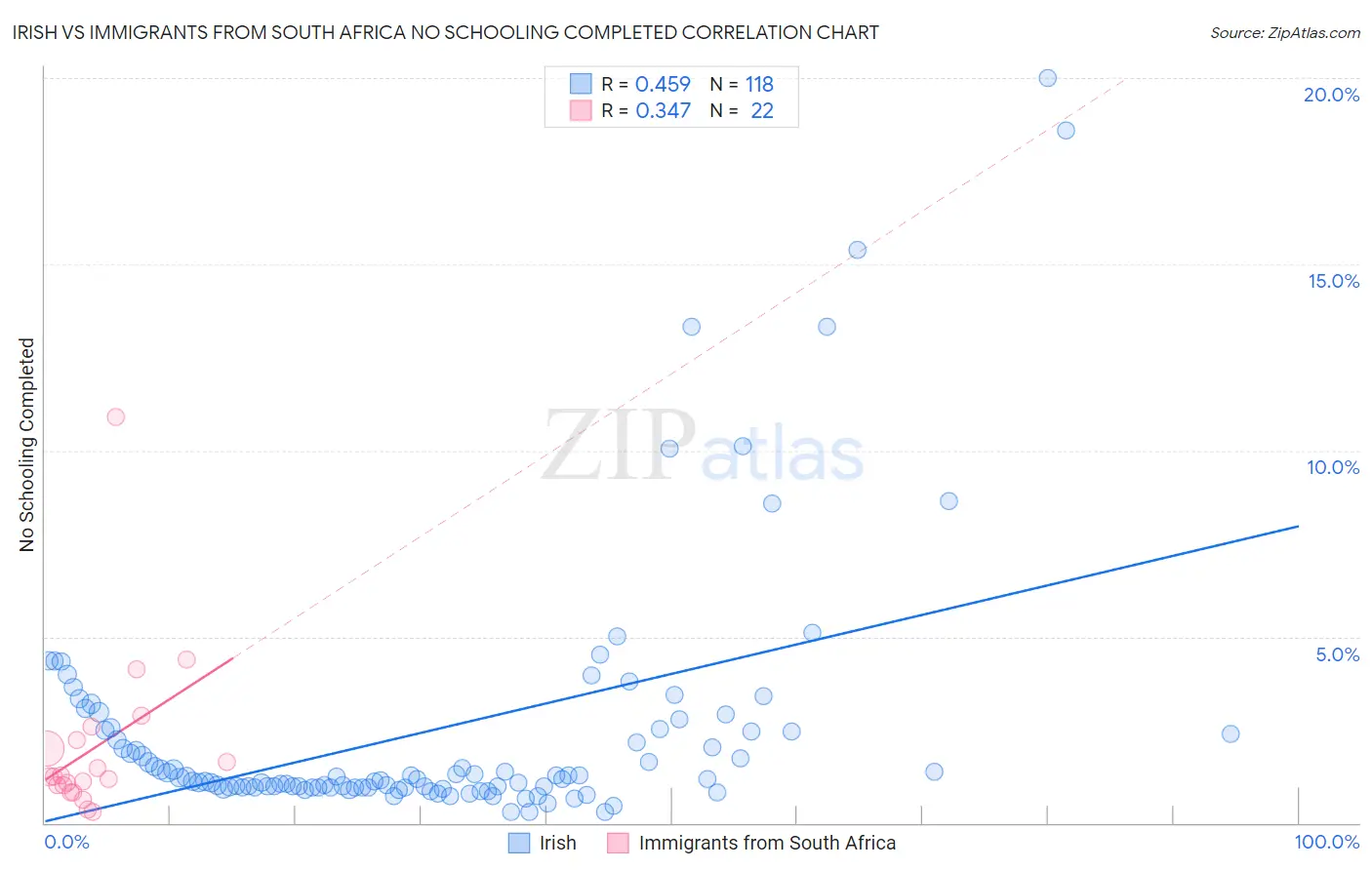 Irish vs Immigrants from South Africa No Schooling Completed