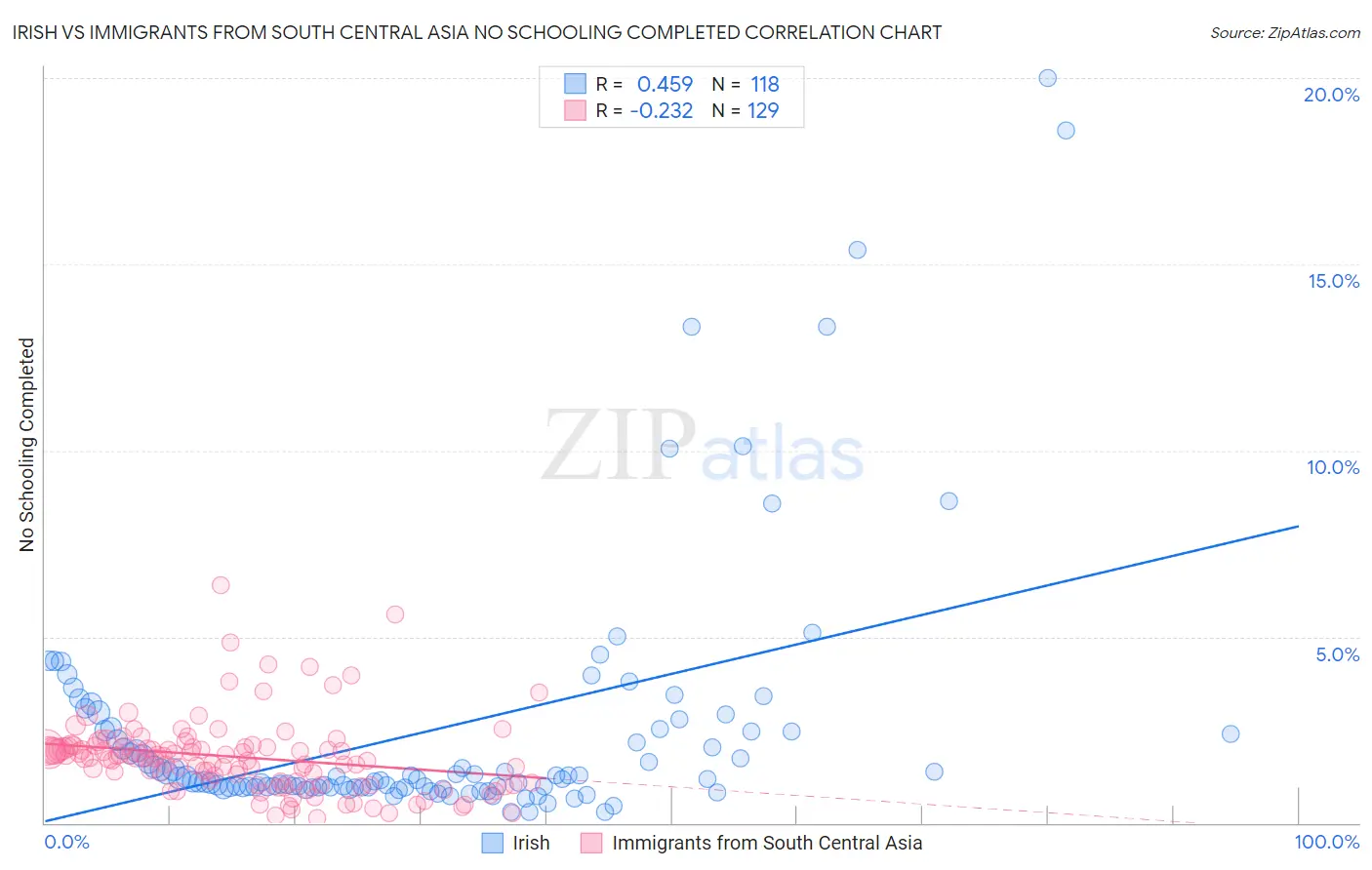 Irish vs Immigrants from South Central Asia No Schooling Completed