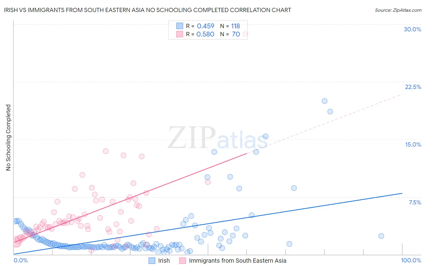 Irish vs Immigrants from South Eastern Asia No Schooling Completed
