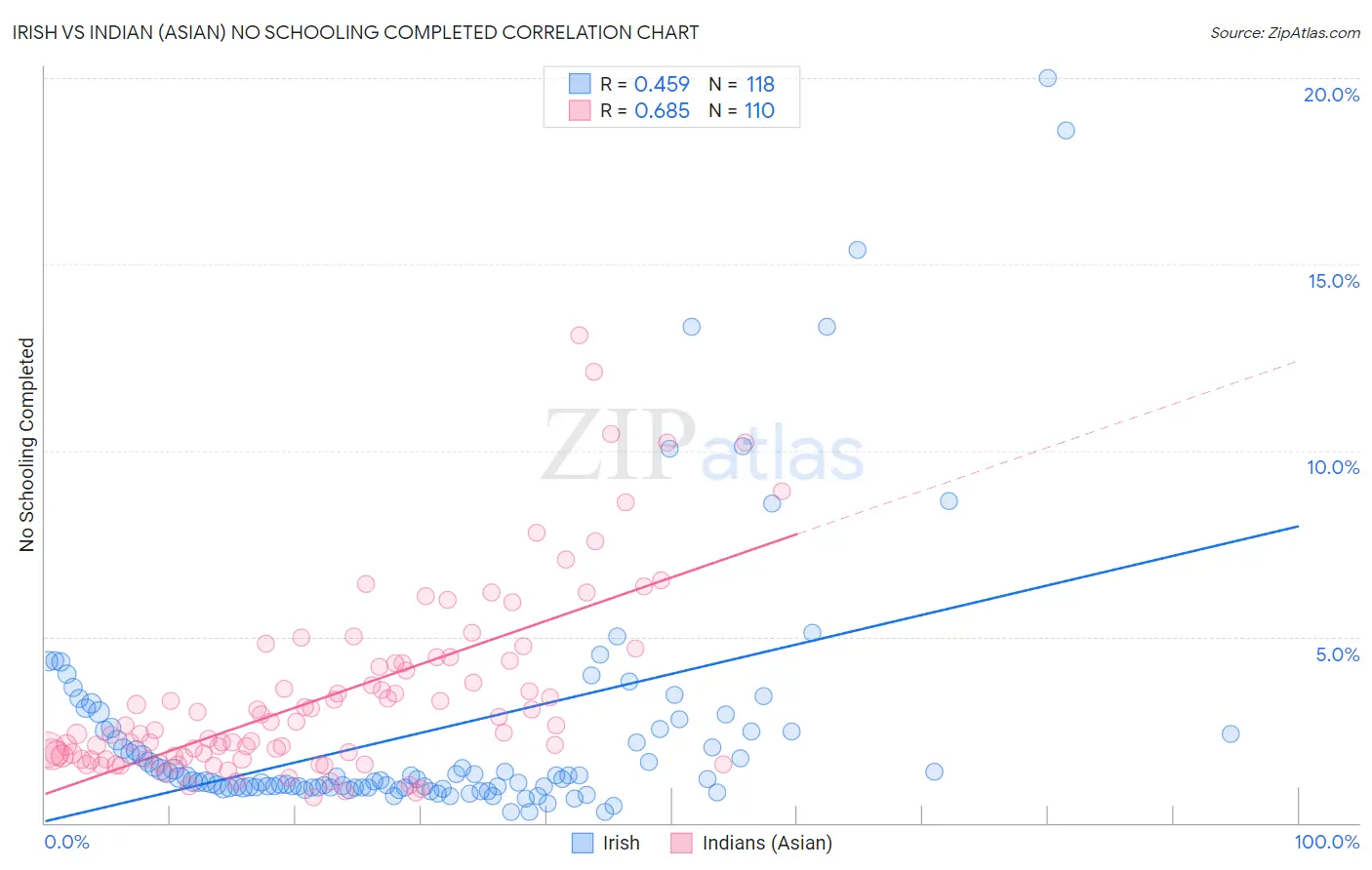 Irish vs Indian (Asian) No Schooling Completed