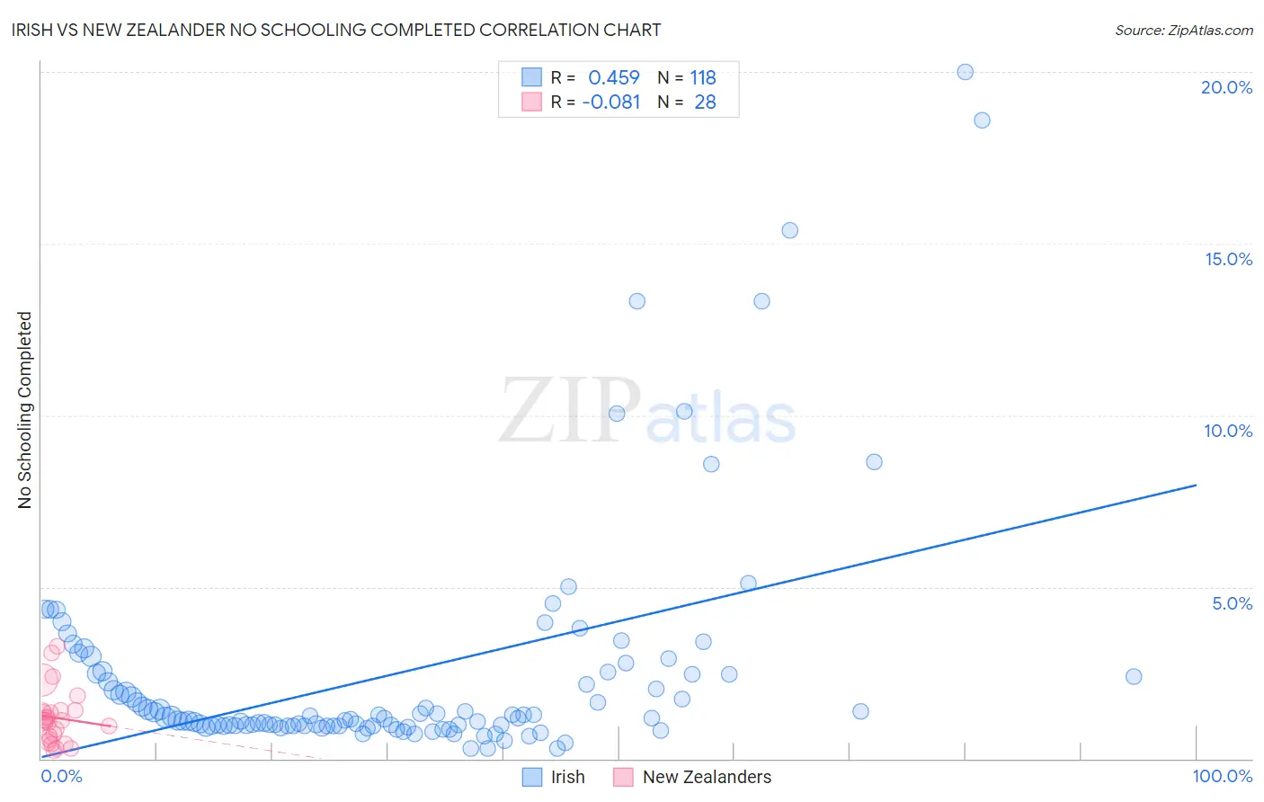 Irish vs New Zealander No Schooling Completed