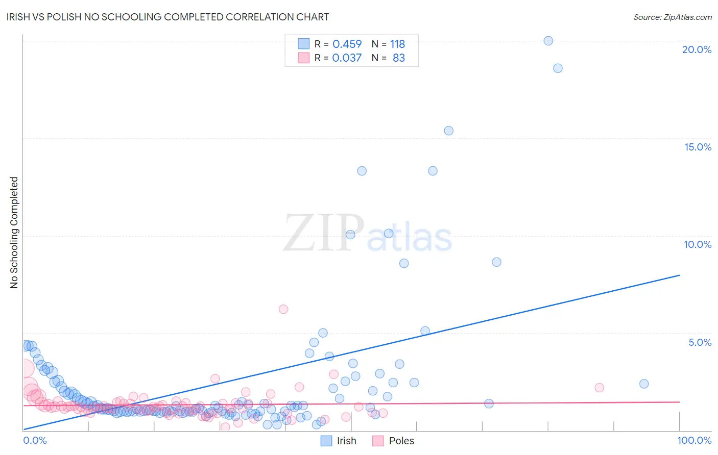 Irish vs Polish No Schooling Completed
