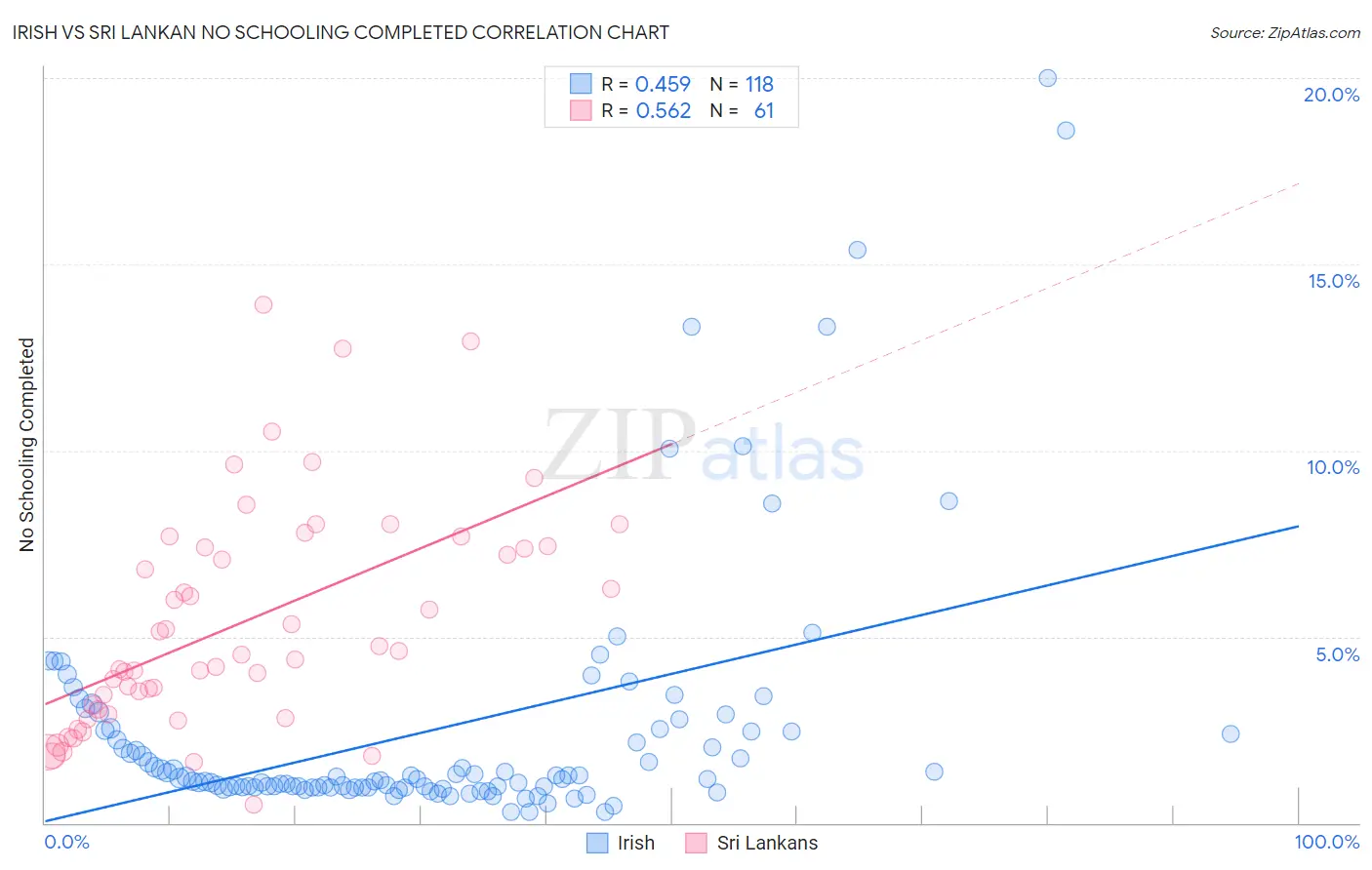 Irish vs Sri Lankan No Schooling Completed