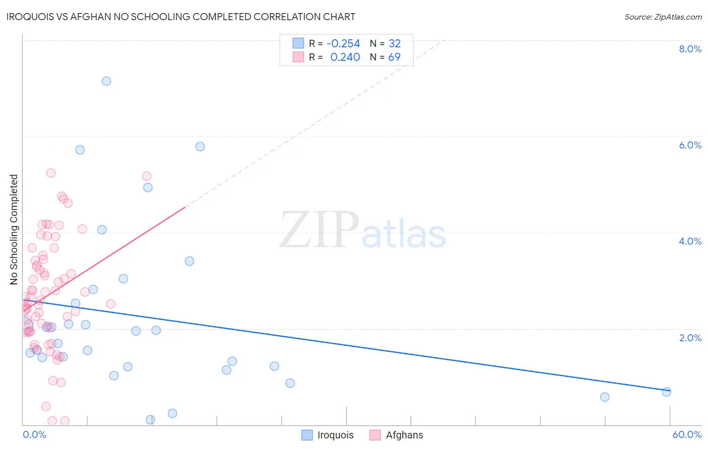 Iroquois vs Afghan No Schooling Completed