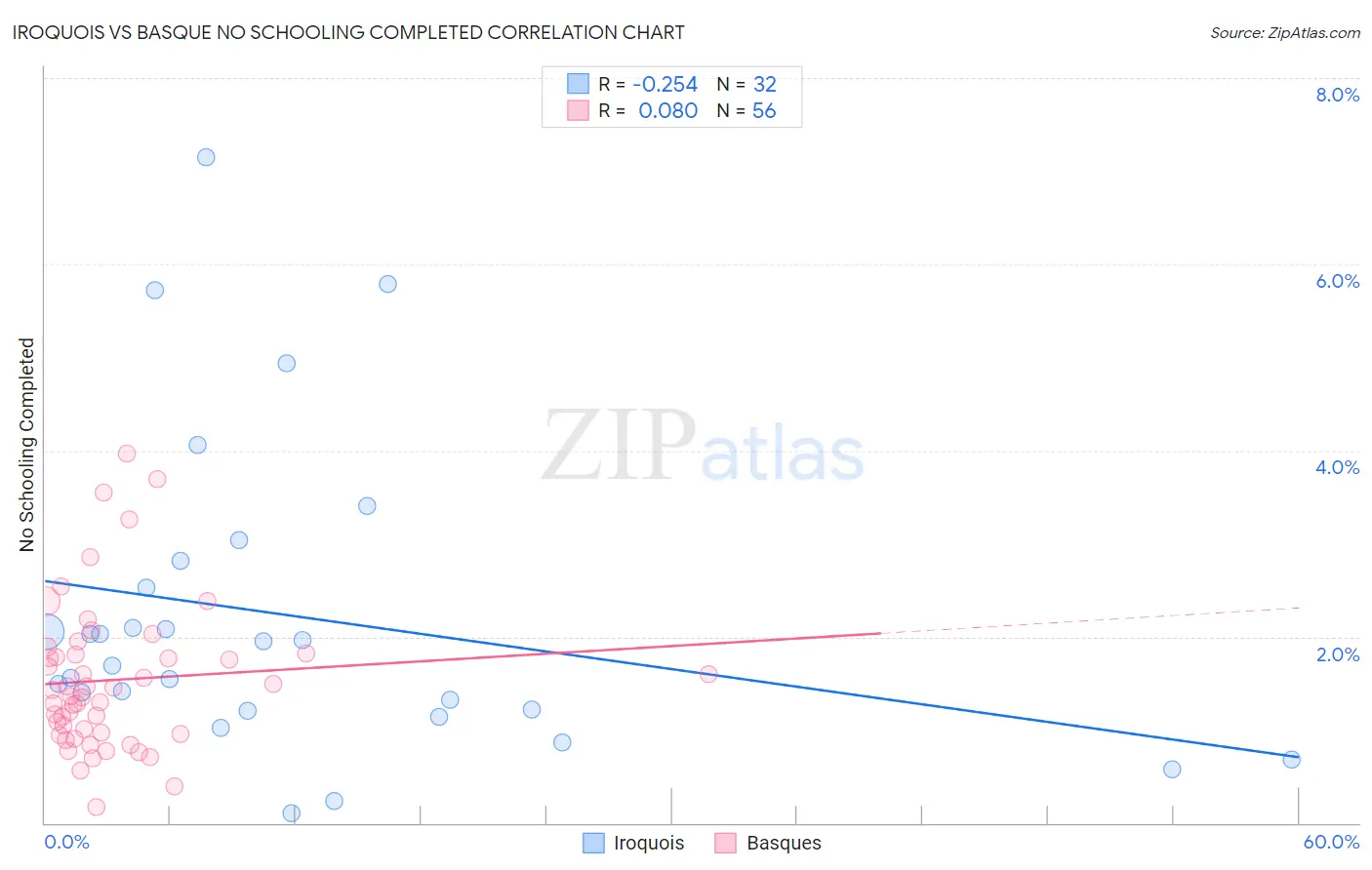 Iroquois vs Basque No Schooling Completed