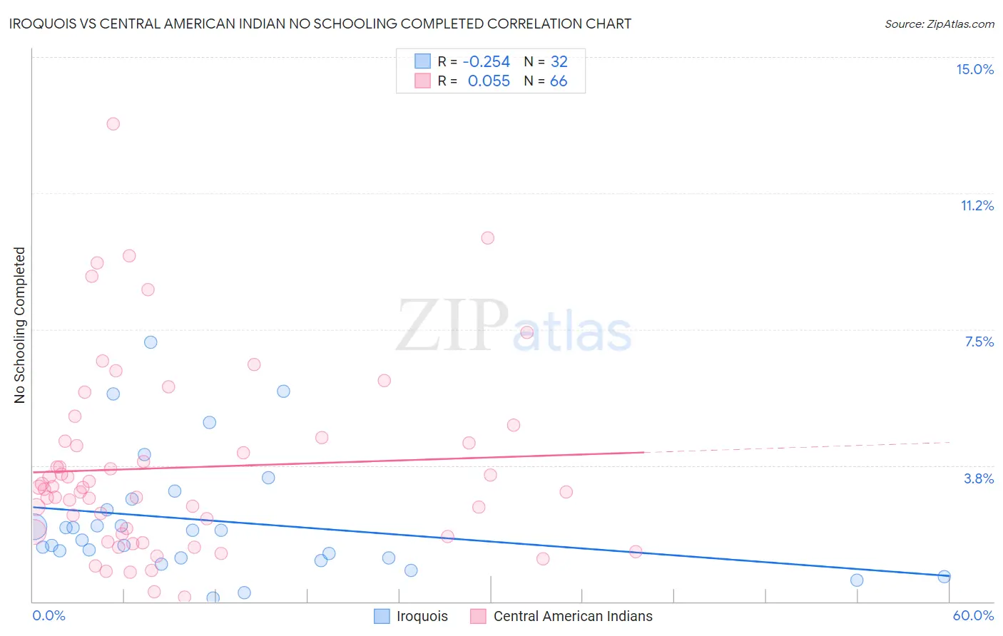 Iroquois vs Central American Indian No Schooling Completed