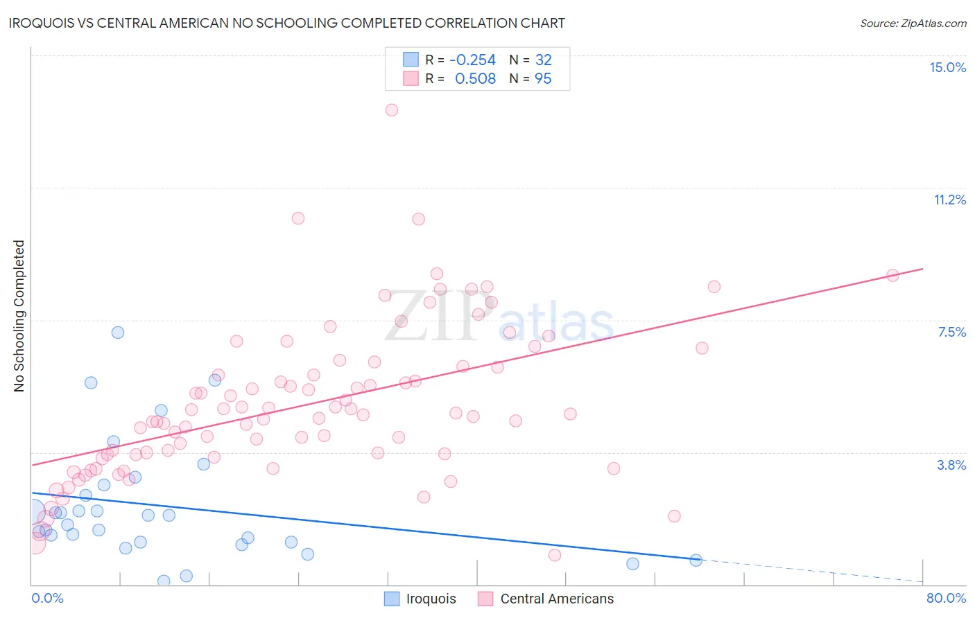 Iroquois vs Central American No Schooling Completed