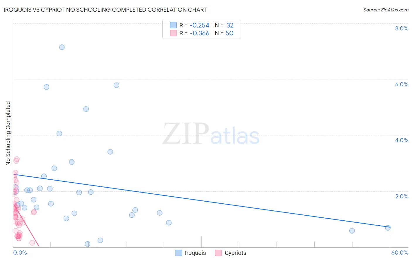 Iroquois vs Cypriot No Schooling Completed