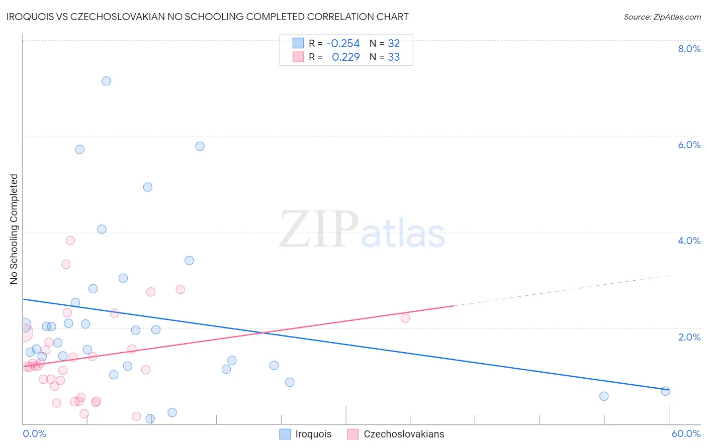 Iroquois vs Czechoslovakian No Schooling Completed