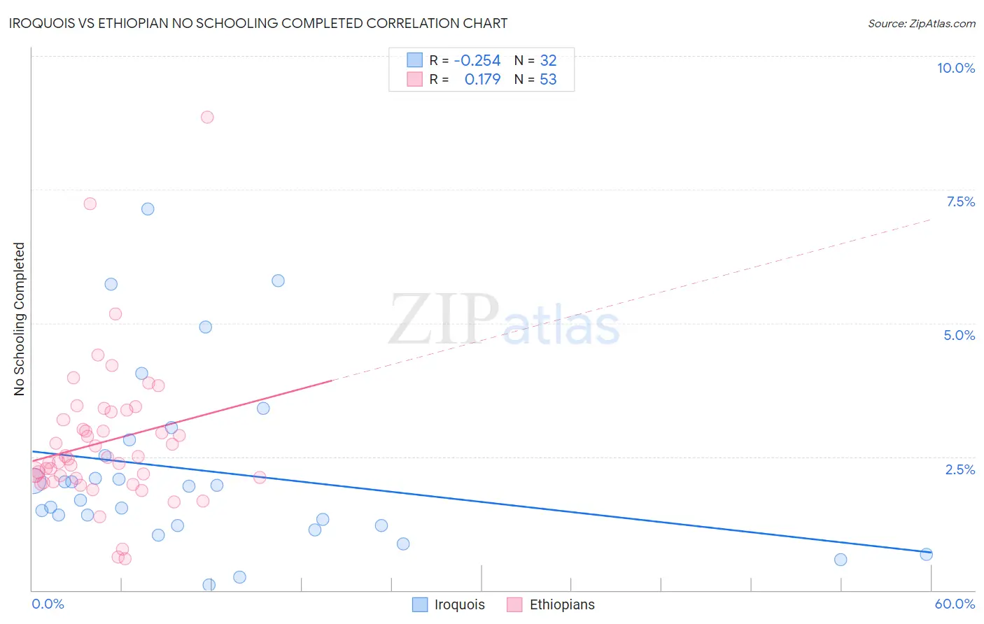 Iroquois vs Ethiopian No Schooling Completed