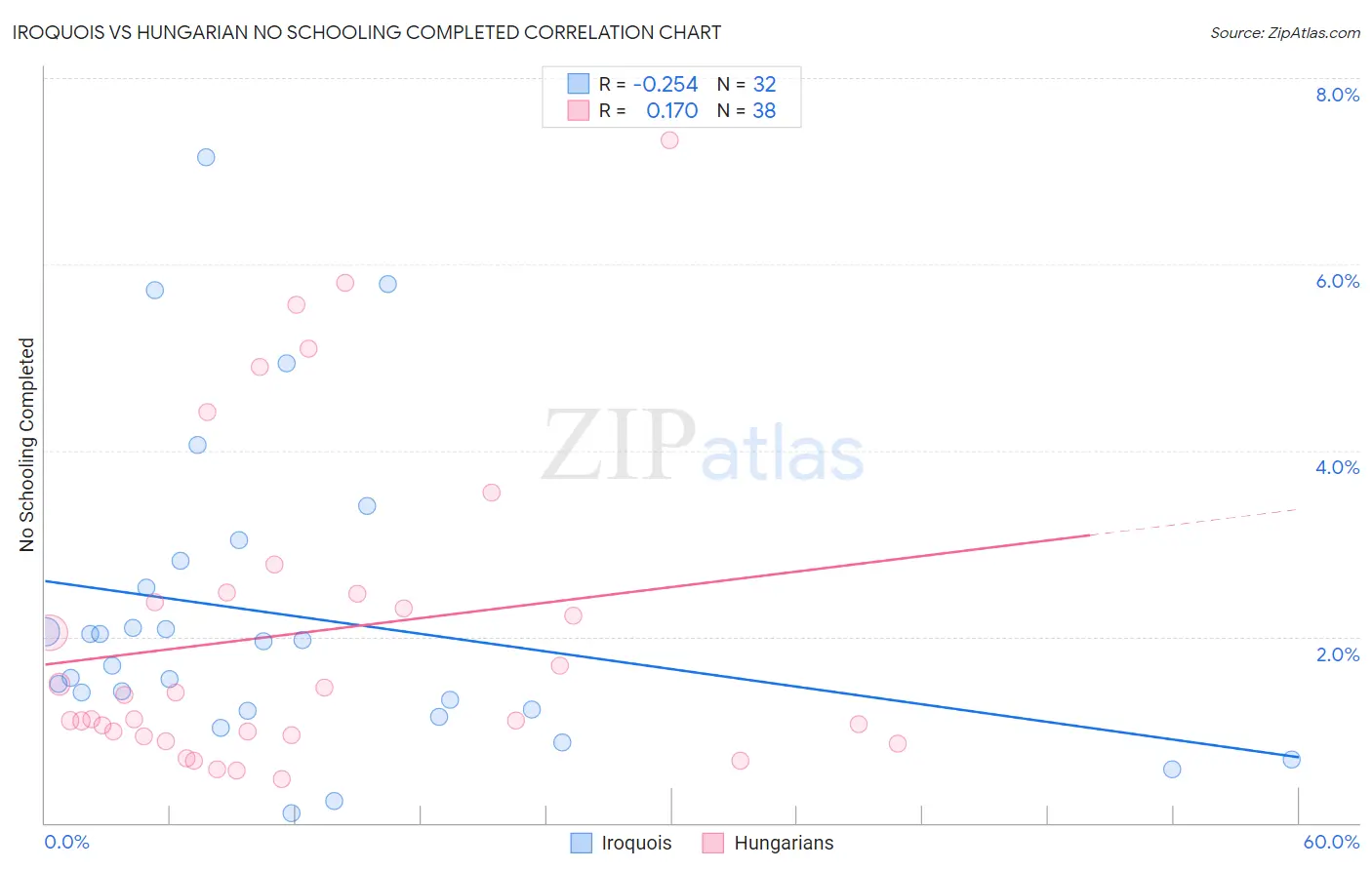 Iroquois vs Hungarian No Schooling Completed