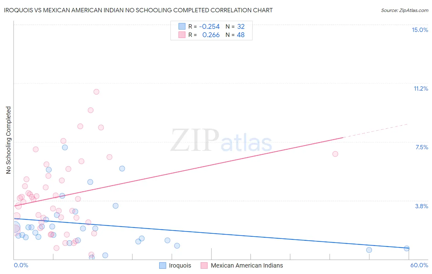 Iroquois vs Mexican American Indian No Schooling Completed