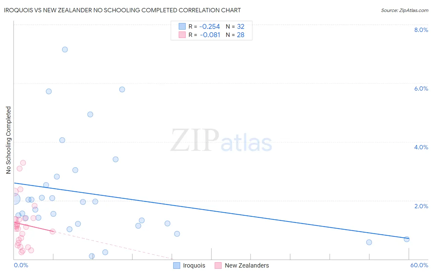 Iroquois vs New Zealander No Schooling Completed