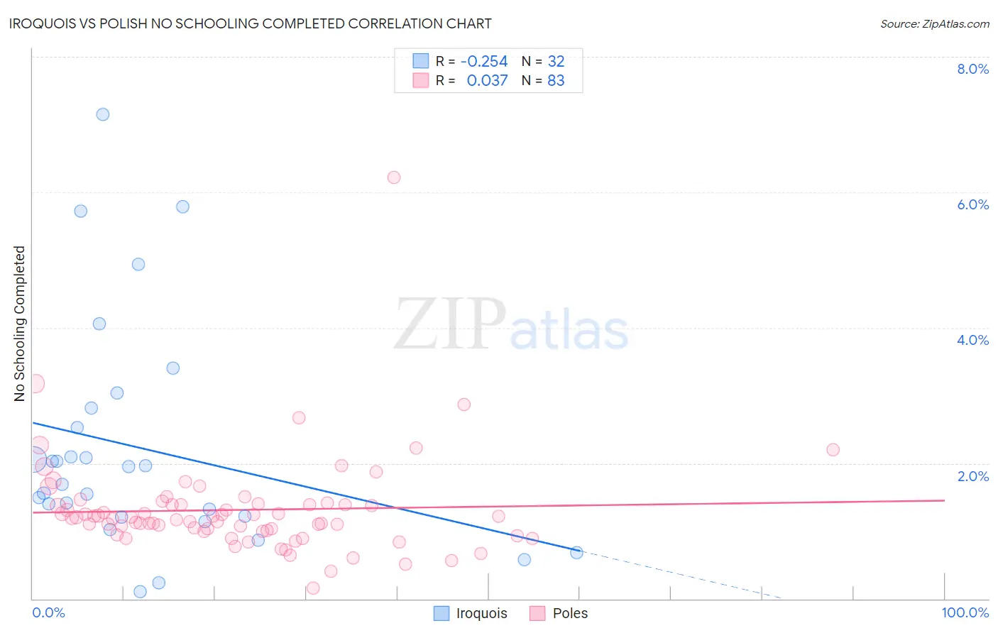 Iroquois vs Polish No Schooling Completed