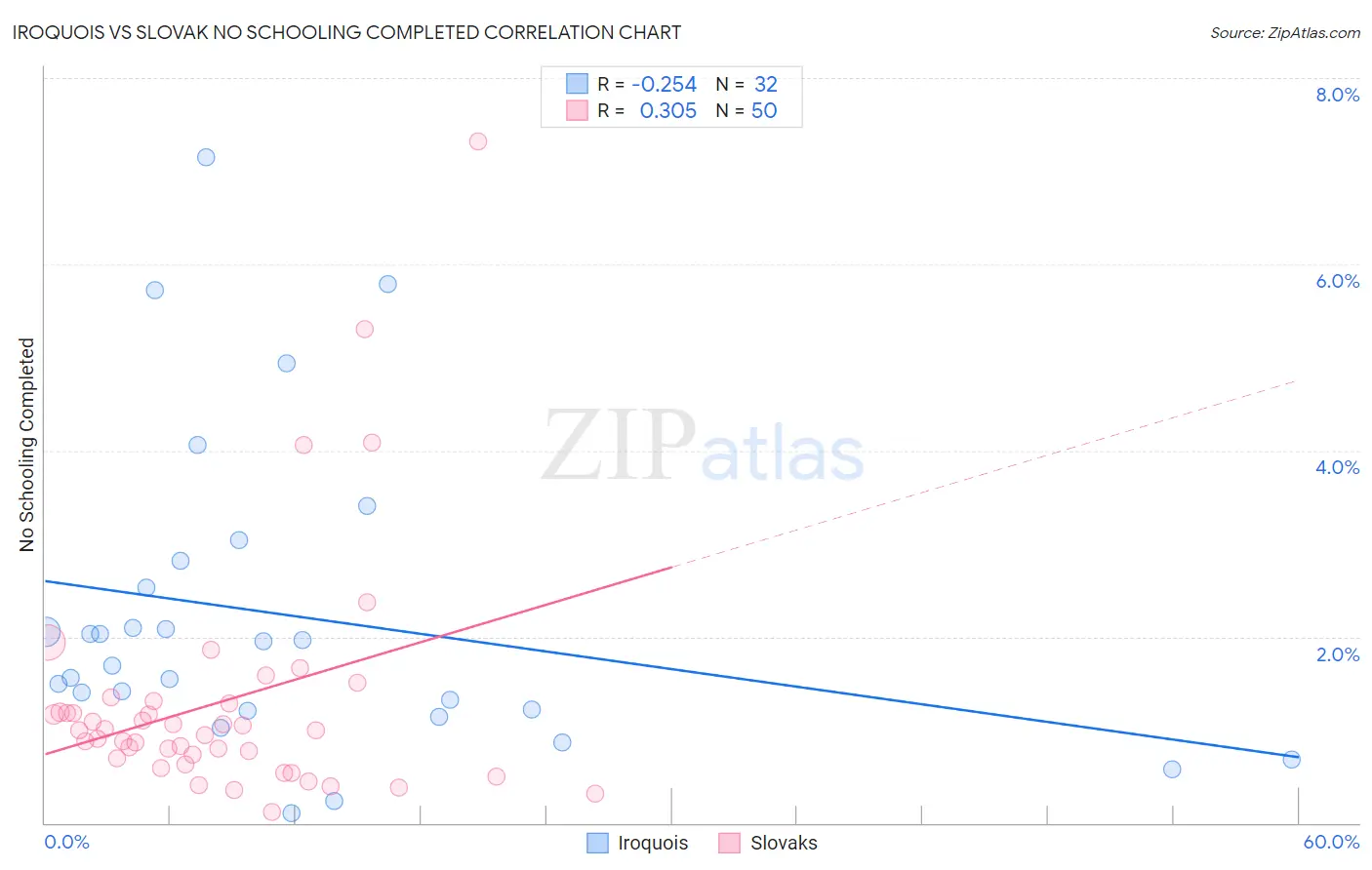 Iroquois vs Slovak No Schooling Completed