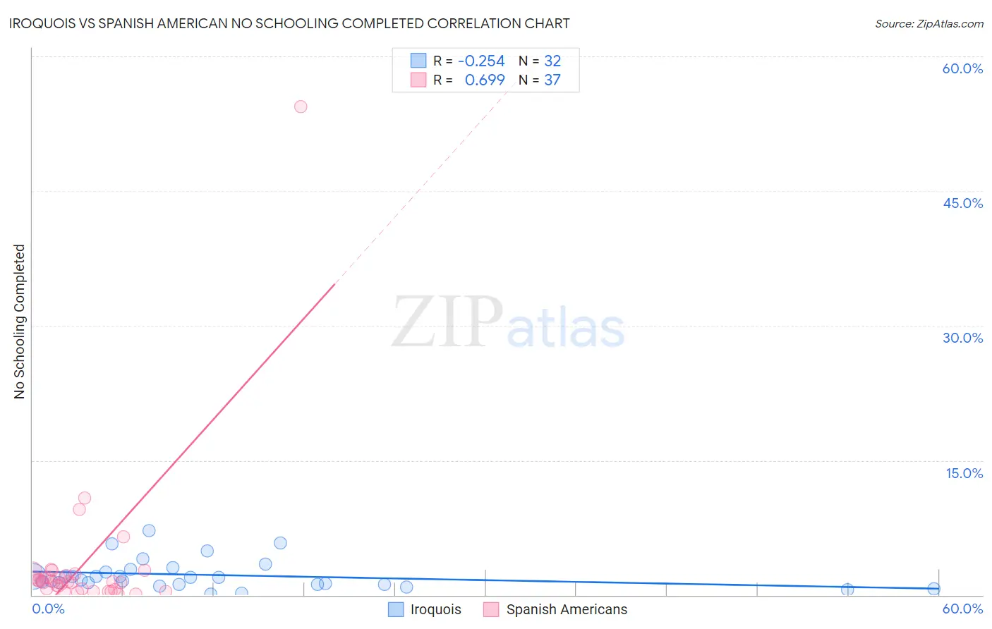 Iroquois vs Spanish American No Schooling Completed