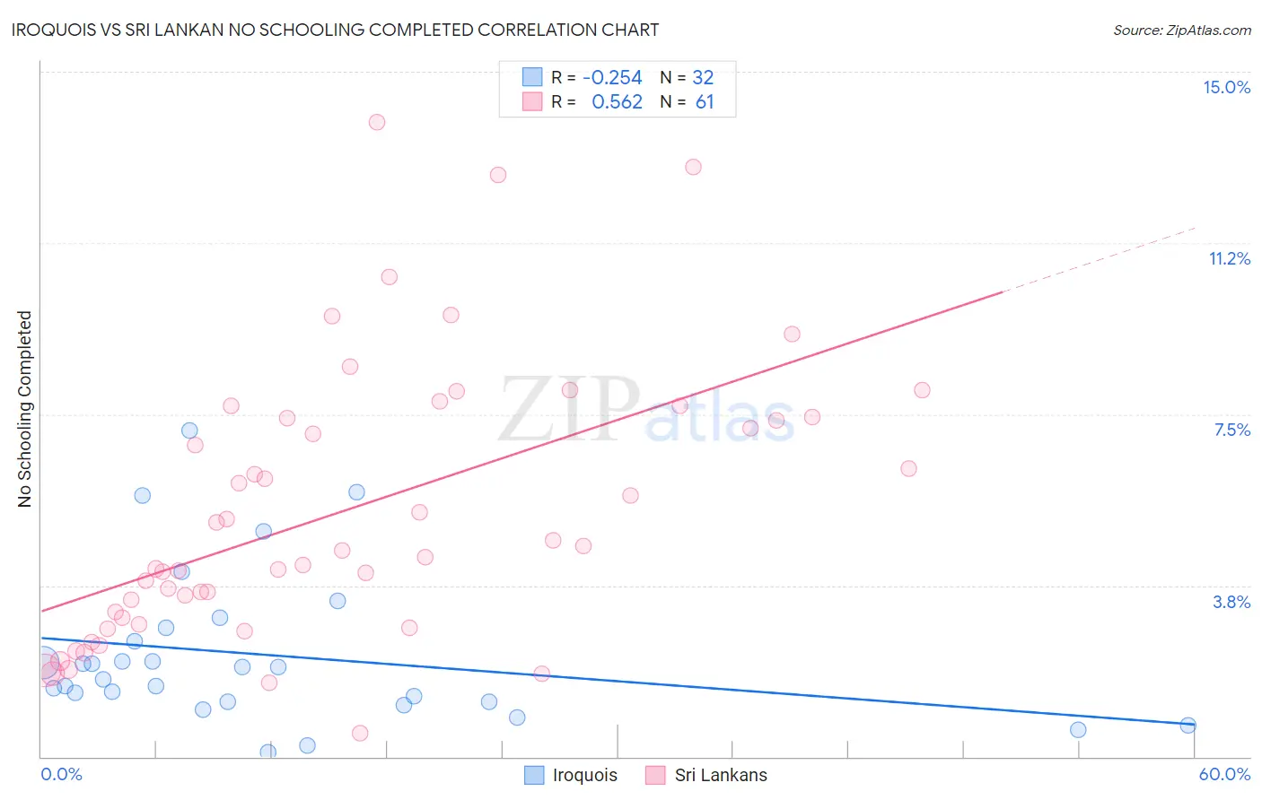 Iroquois vs Sri Lankan No Schooling Completed