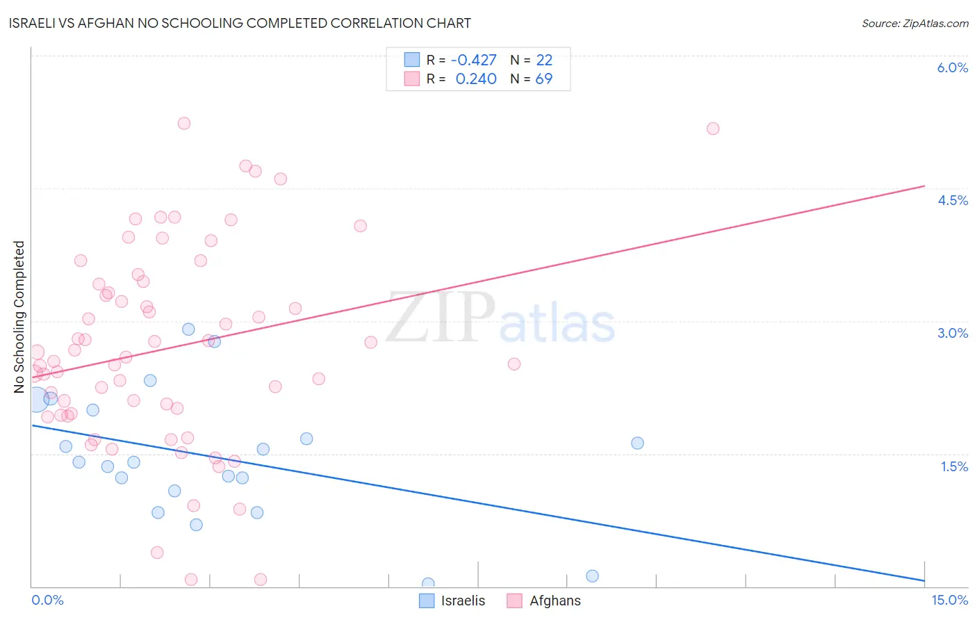 Israeli vs Afghan No Schooling Completed