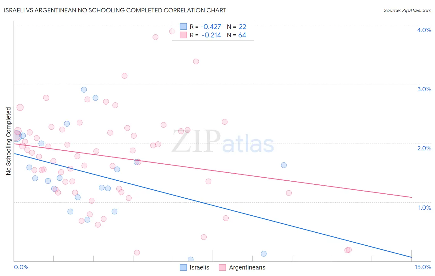 Israeli vs Argentinean No Schooling Completed