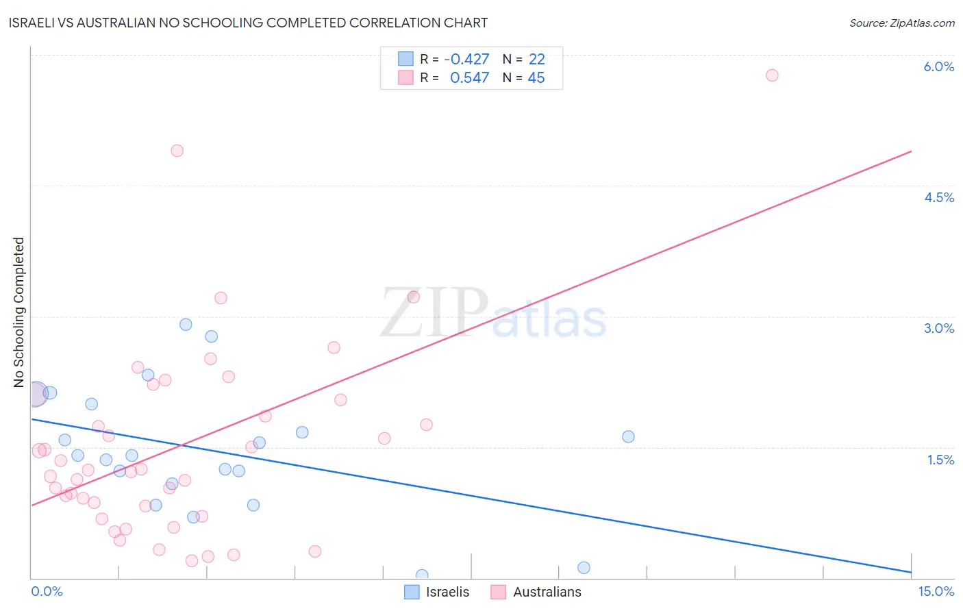 Israeli vs Australian No Schooling Completed