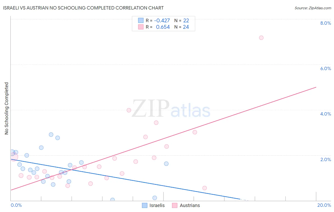 Israeli vs Austrian No Schooling Completed