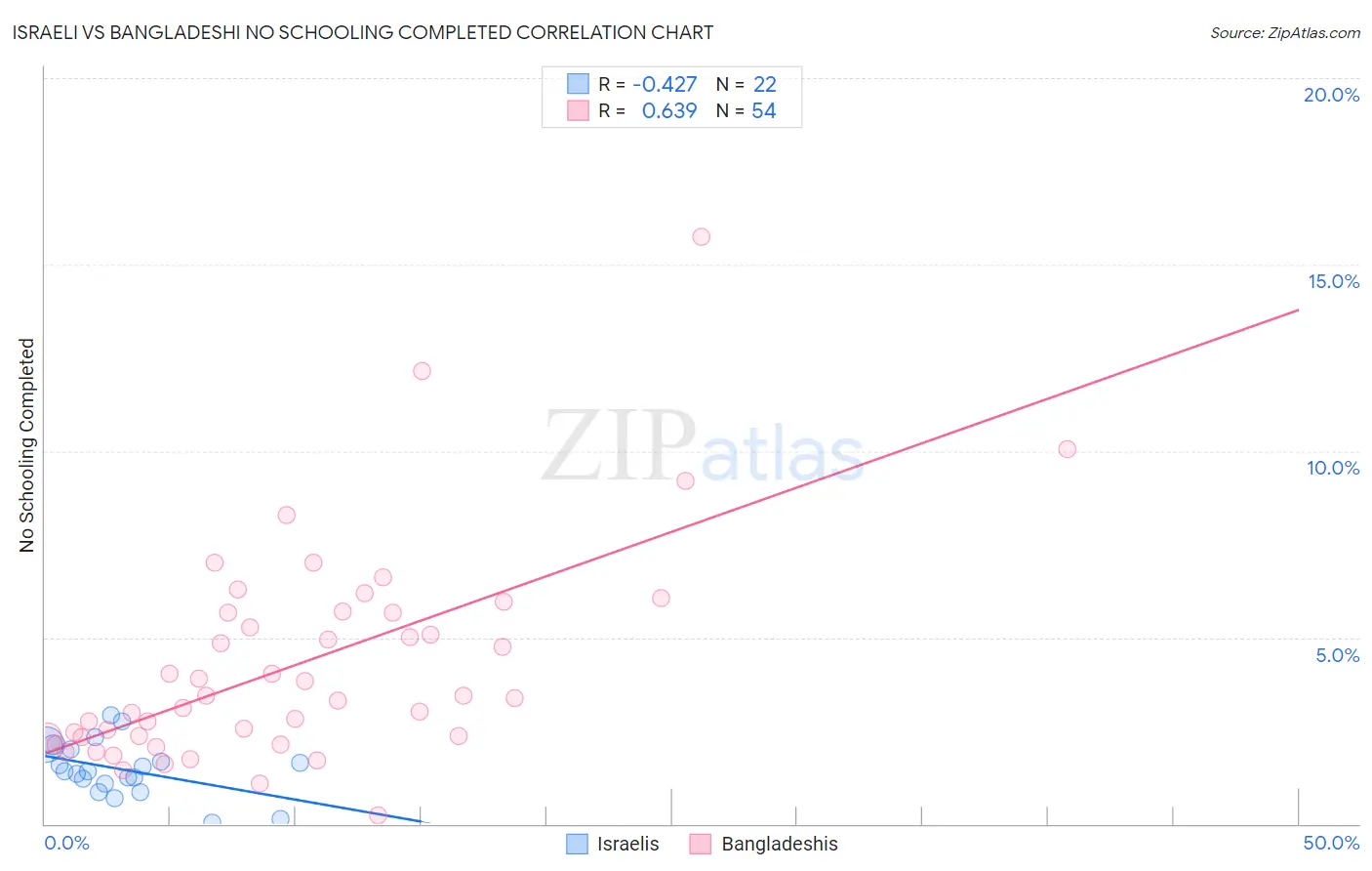 Israeli vs Bangladeshi No Schooling Completed