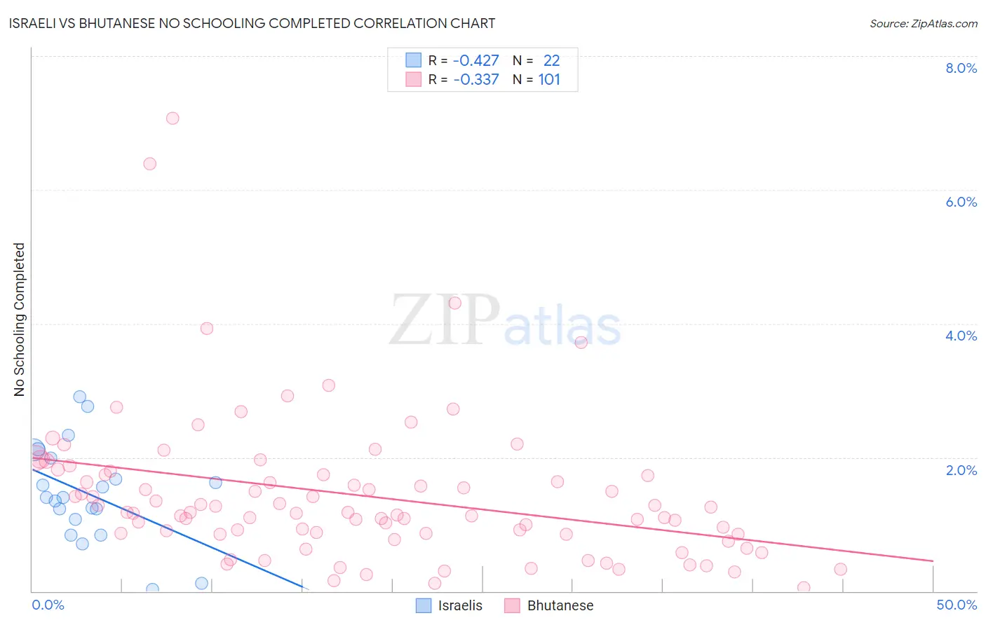Israeli vs Bhutanese No Schooling Completed