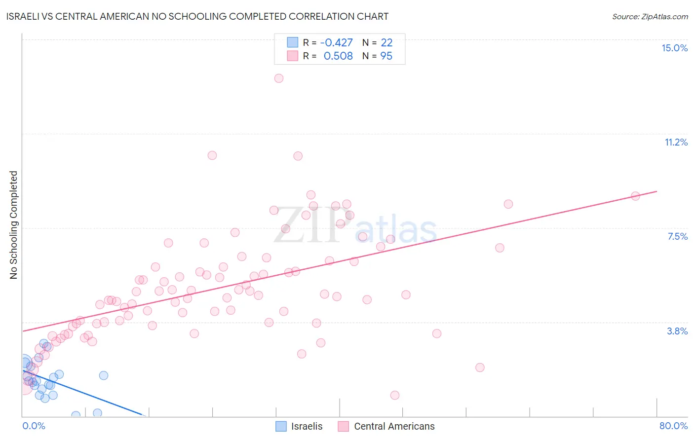 Israeli vs Central American No Schooling Completed
