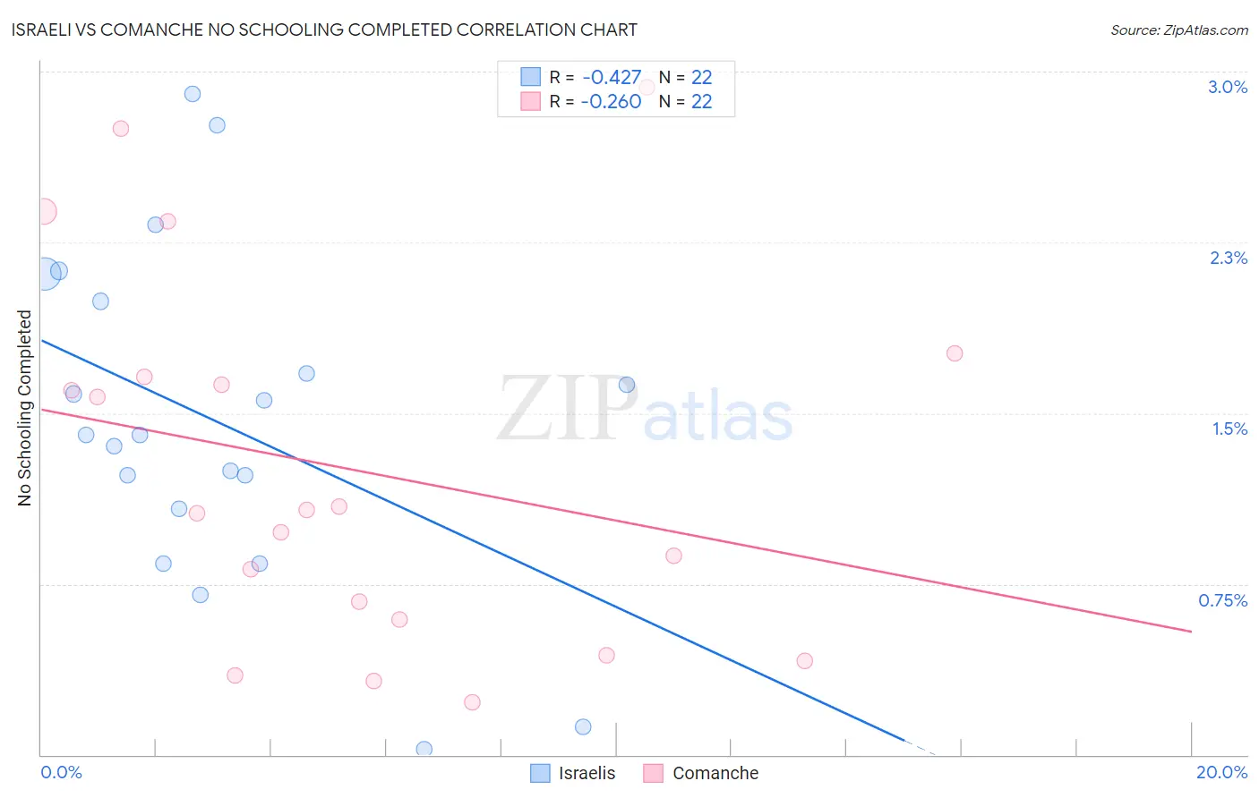 Israeli vs Comanche No Schooling Completed