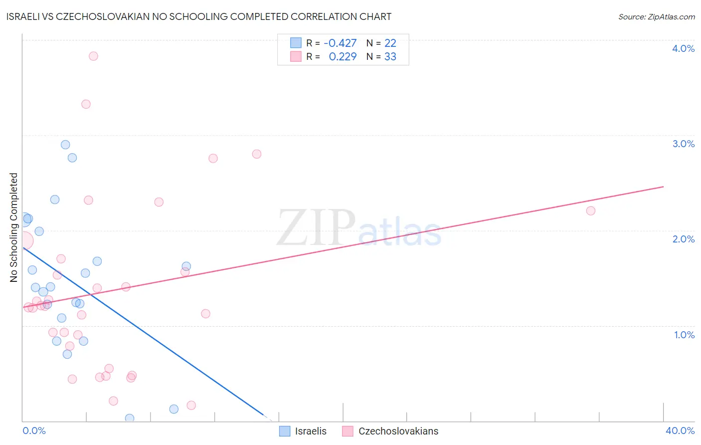 Israeli vs Czechoslovakian No Schooling Completed