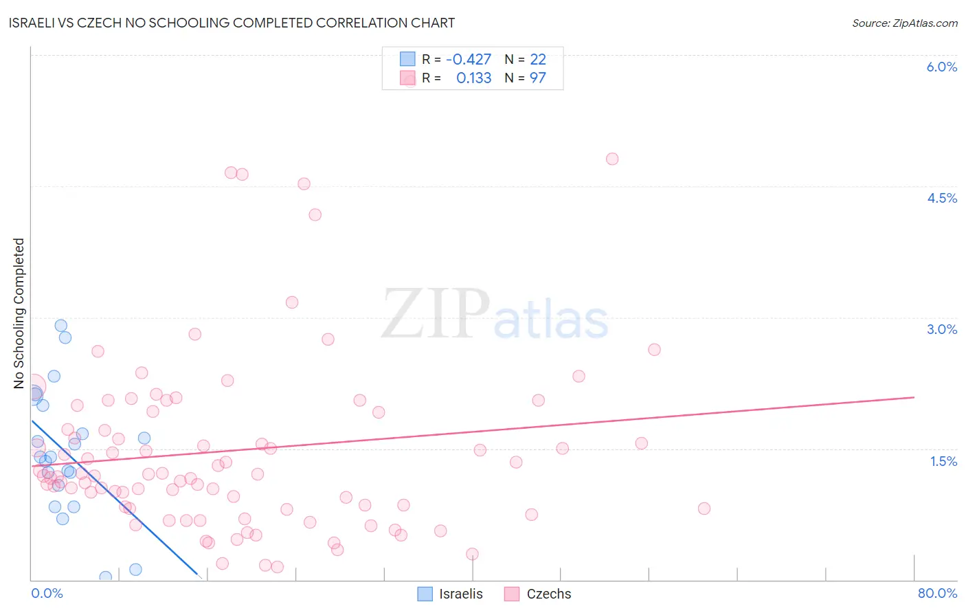 Israeli vs Czech No Schooling Completed