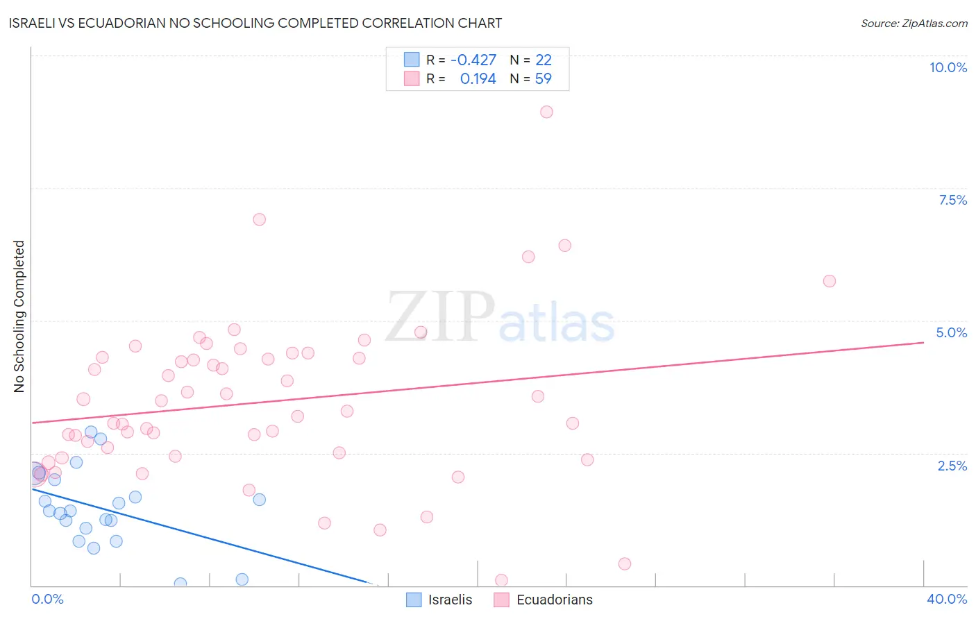 Israeli vs Ecuadorian No Schooling Completed