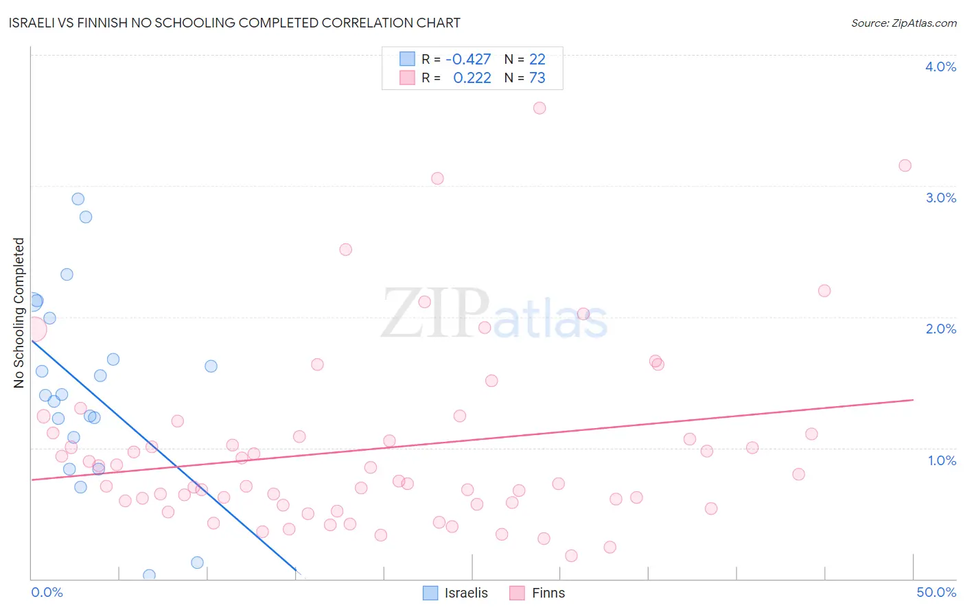 Israeli vs Finnish No Schooling Completed