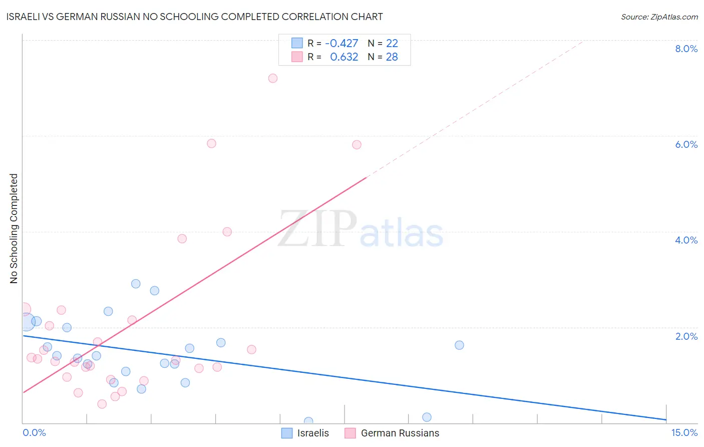 Israeli vs German Russian No Schooling Completed