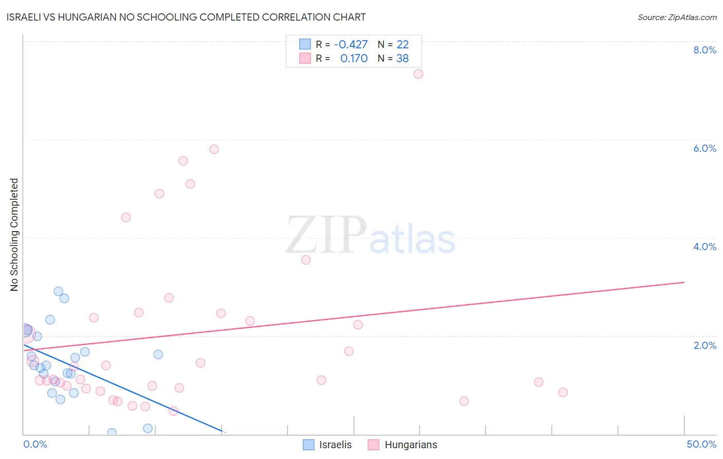 Israeli vs Hungarian No Schooling Completed