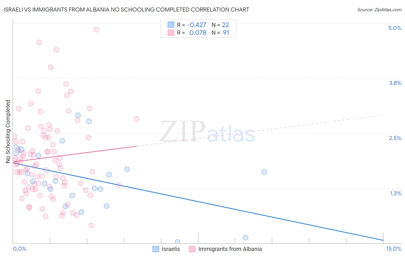 Israeli vs Immigrants from Albania No Schooling Completed