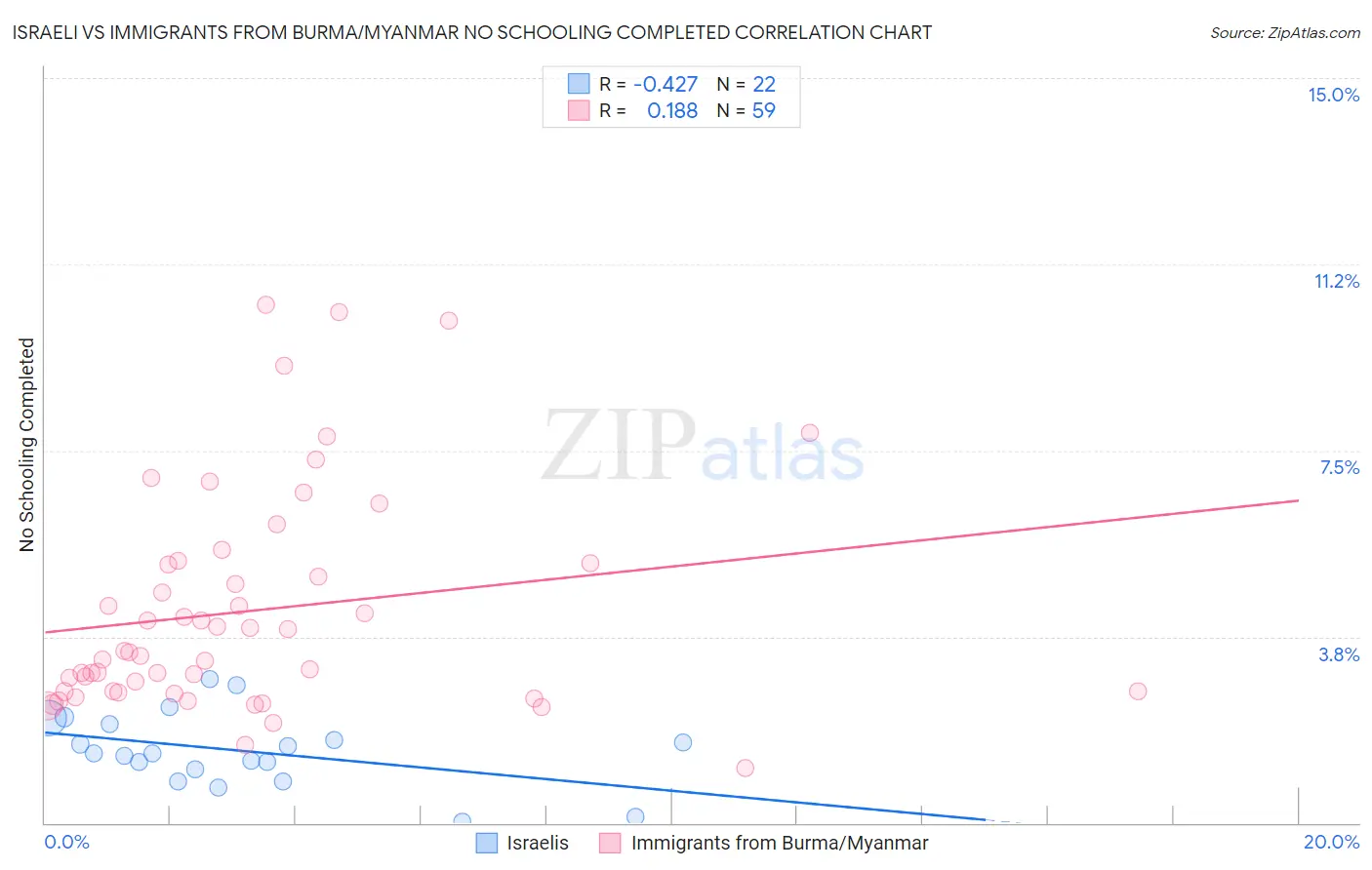 Israeli vs Immigrants from Burma/Myanmar No Schooling Completed